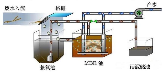 膜技术污水处理器